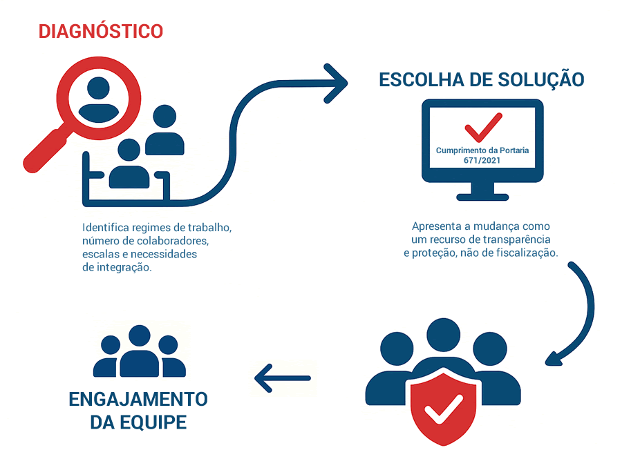 Fluxograma implementação de sistema de ponto, entenda como escolher o melhor tipo de controle de ponto