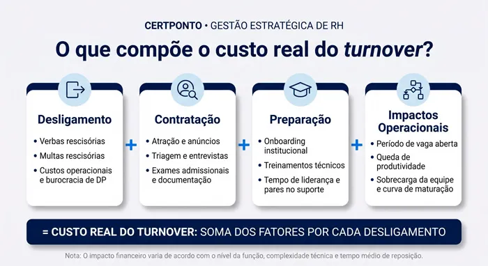 O que compõe o custo real do turnover